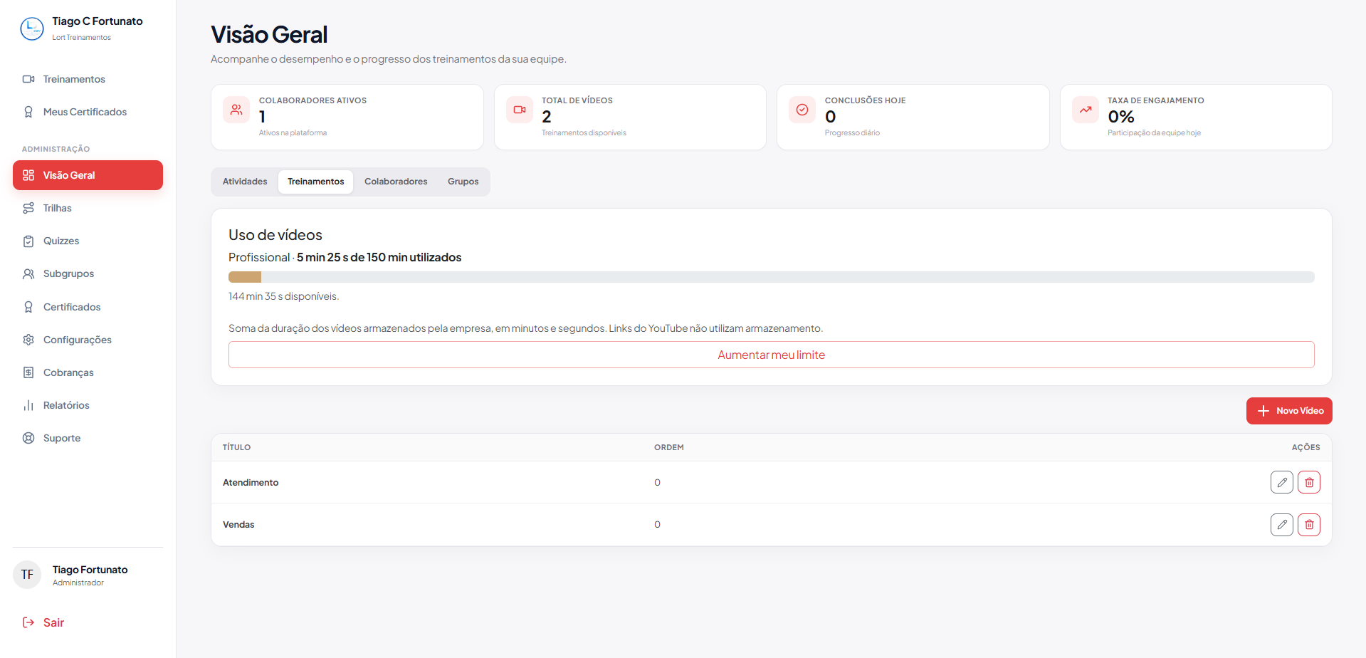 Dashboard do Lort Treinamentos — Visão geral da sua operação